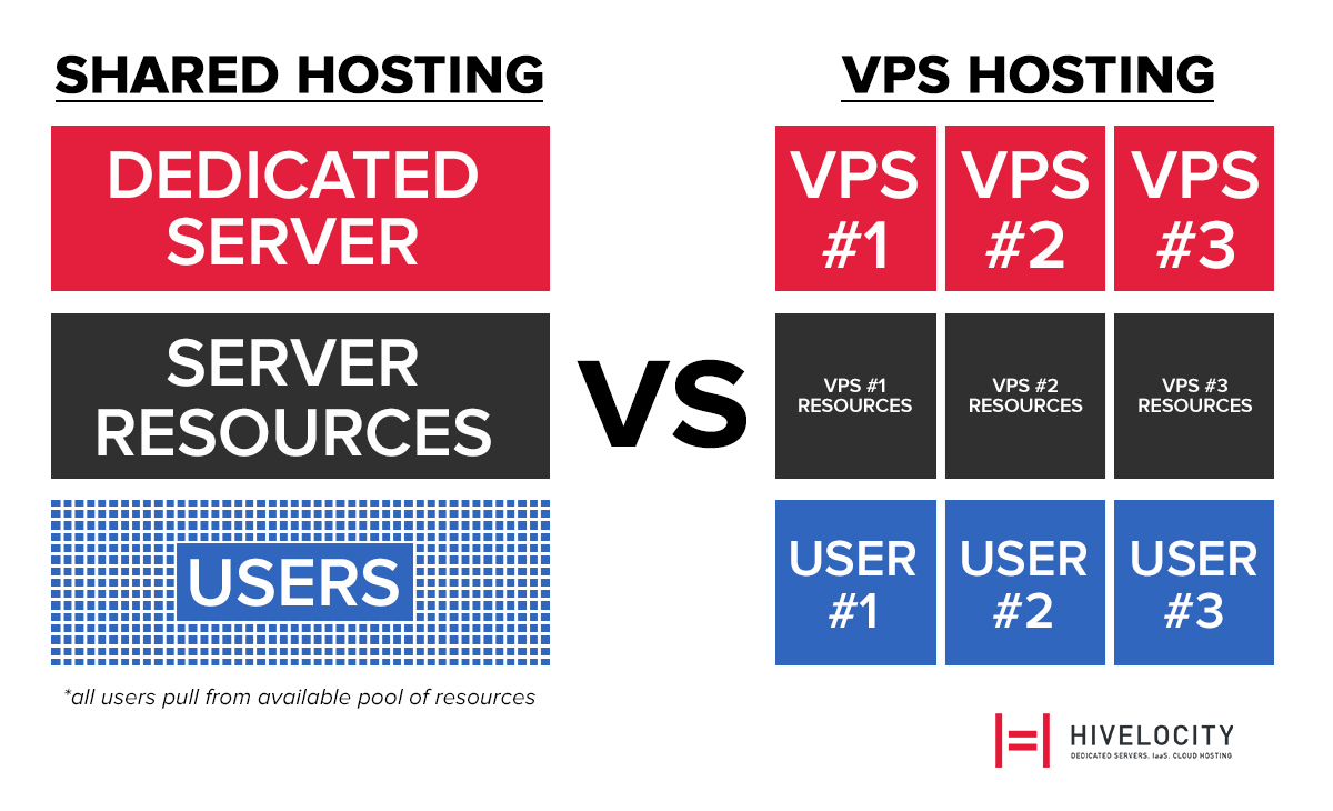 Chart showing the difference between shared hosting and vps hosting in regards to server resource usage